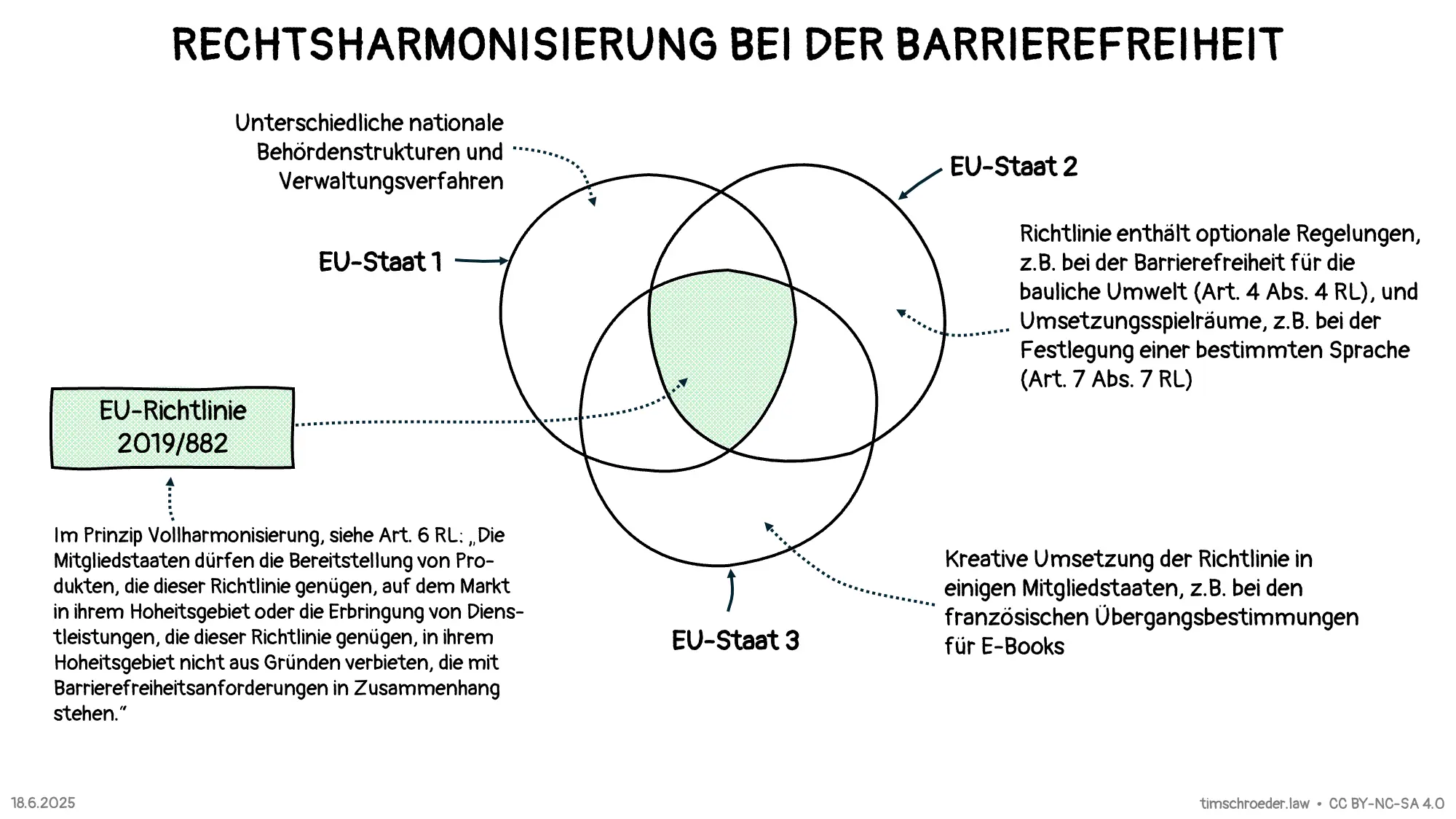 Rechtsharmonisierung bei der Barrierefreiheit