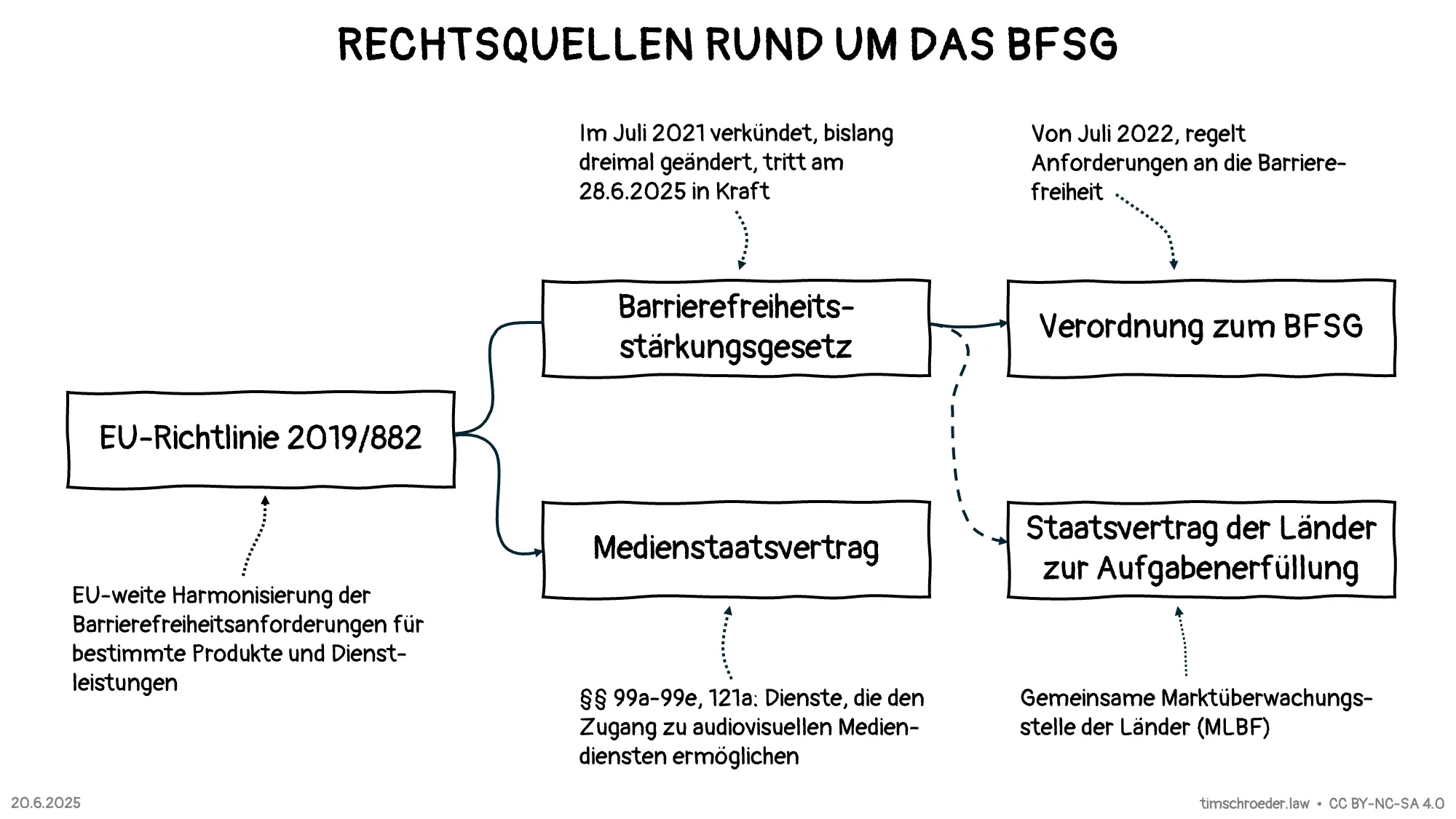 BFSG-Rechtsquellen