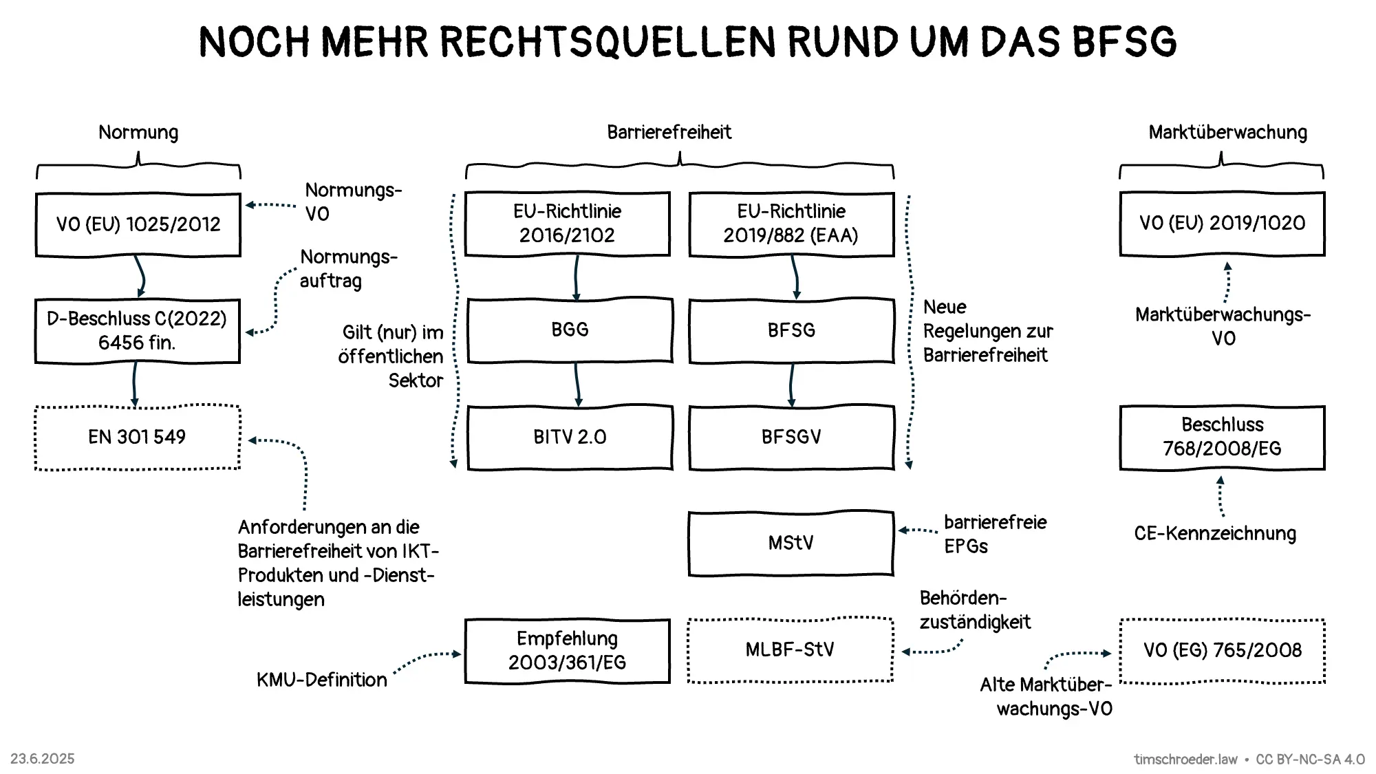 BFSG-Rechtsquellen